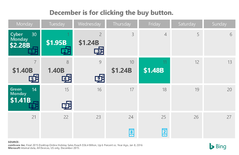 Increase your December ad budget Bing Ads