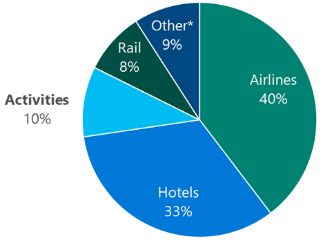 2018 travel trends for advertisers - Bing Ads