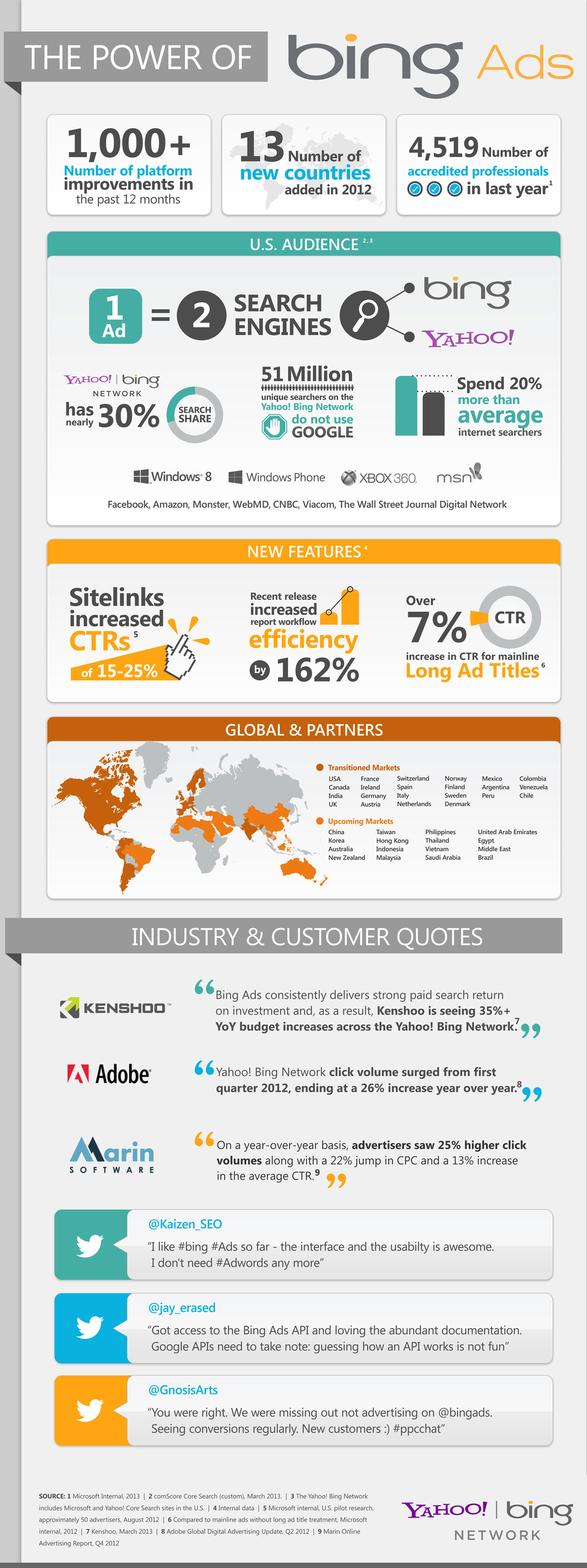 Infographic: The Power of Bing Ads - Bing Ads