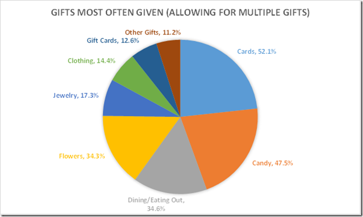 Chart: The Most Popular Valentine's Day Gifts In The U.S.