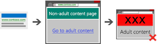 Diagram showing three screenshots illustrating a disallowed path containing no bridge page from search ad to landing page to adult content.