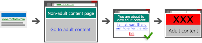 Diagram showing four screenshots illustrating an acceptable path from search ad to landing page to bridge page to adult content.