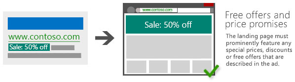 Illustration showing an ad with text, Sale: 50% off, leading to a landing page prominently featuring the same text.