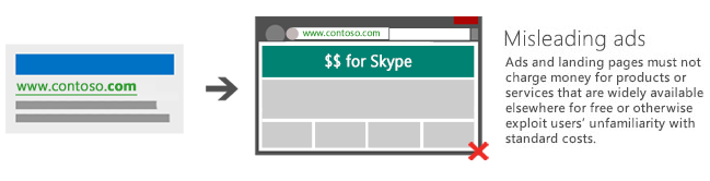 Illustration showing an ad leading to a landing page charging a fee for Skype, a product that is widely available elsewhere for free.