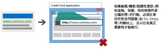 Illustration showing a search ad leading to a credit card application on a site not hosted by a secure server.