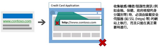 Illustration showing a search ad leading to a credit card application on a site not hosted by a secure server.