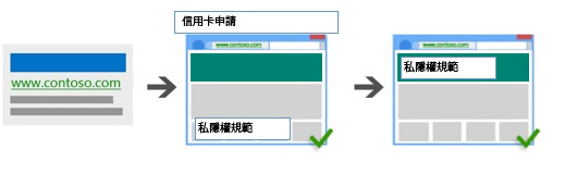 Illustration showing an ad leading to a credit card application page featuring a link to a privacy policy, then to a privacy policy page.
