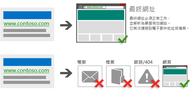 Illustration of an ad leading to a destination URL that works properly and resolves to a single working website.  Illustration of an ad leading to an email address, file or page with a 404 or other 4xx status code.
