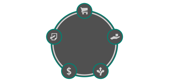 Diagrama que muestra los cinco pasos del proceso de compra: comprar, compartir, navegar, adquirir, evaluar.